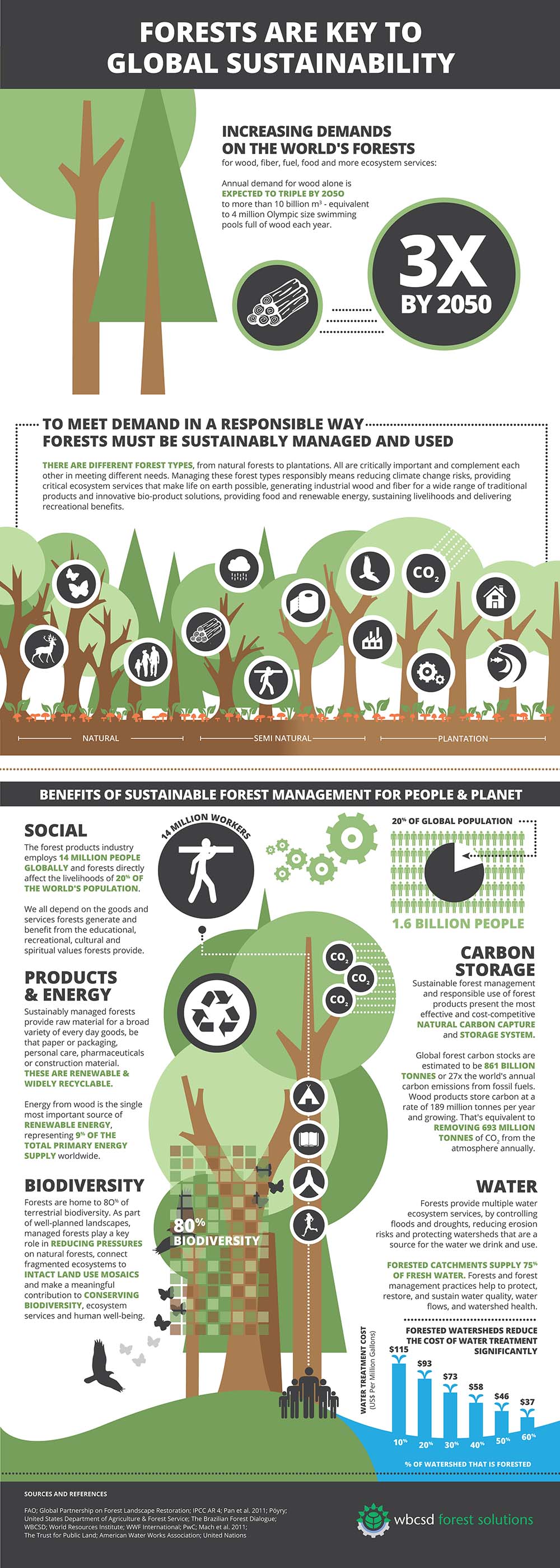 Infographics: Forests, Markets And Demand - Global Landscapes Forum